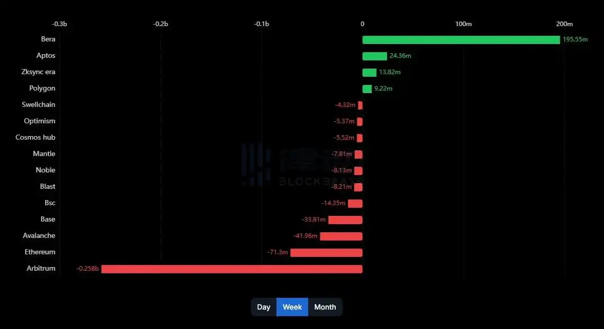 BERACHAIN RECORDS NET INFLOW OF $195 MILLION THROUGH CROSS-CHAIN BRIDGES IN PAST 7 DAYS