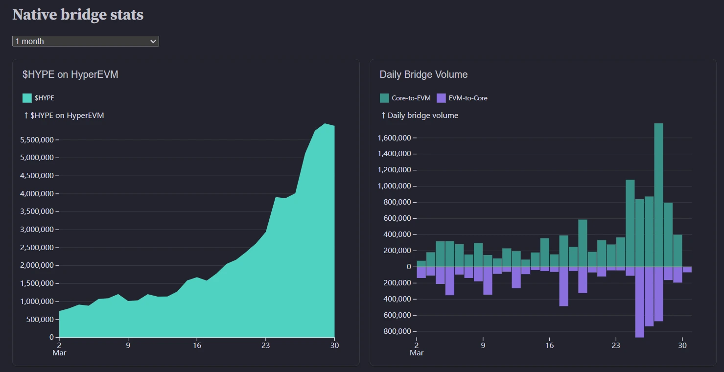 HYPER TOKEN ON HYPEREVM EXCEEDS 5.8 MILLION, WEEKLY INCREASE OF NEARLY 100%