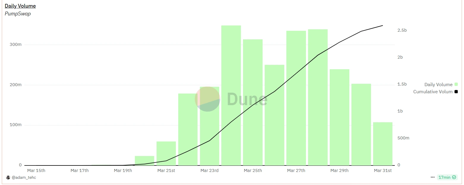PUMPSWAP REACHES $2.43 BILLION IN CUMULATIVE TRADING VOLUME WITHIN TEN DAYS OF LAUNCH