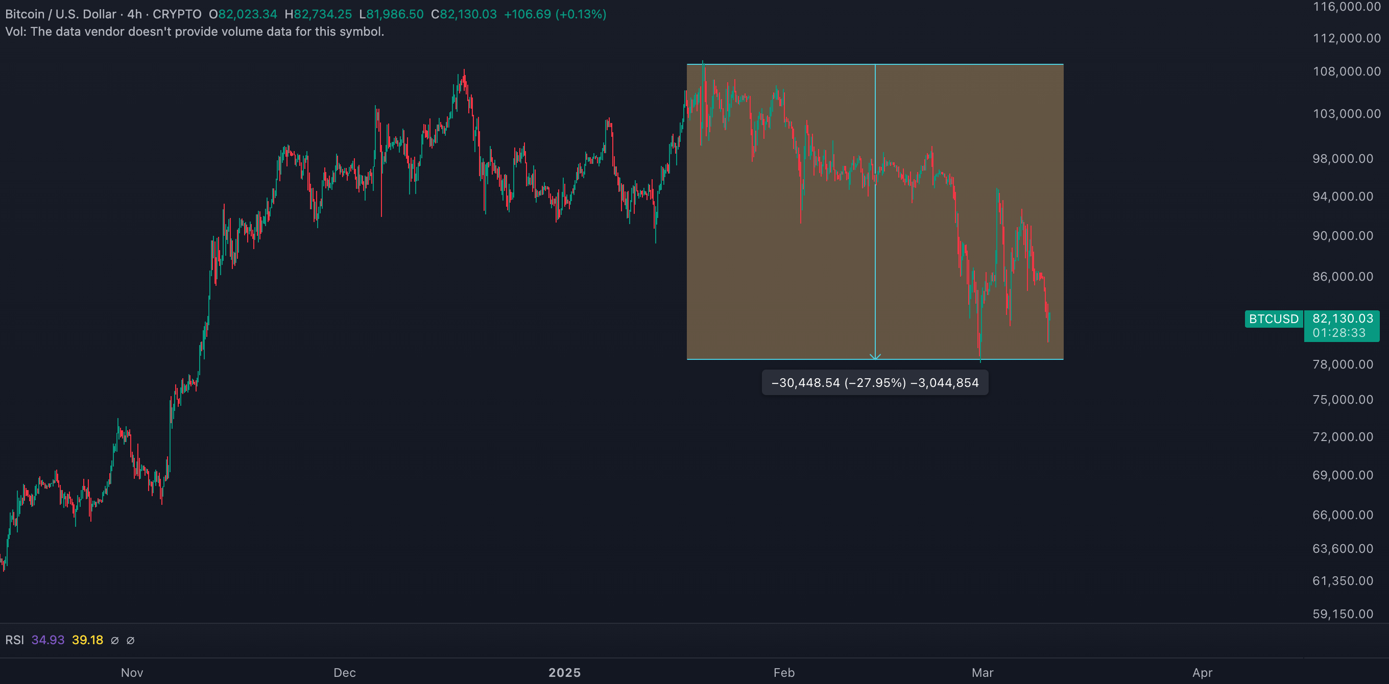 Is the Crypto Market in a Bear Market?