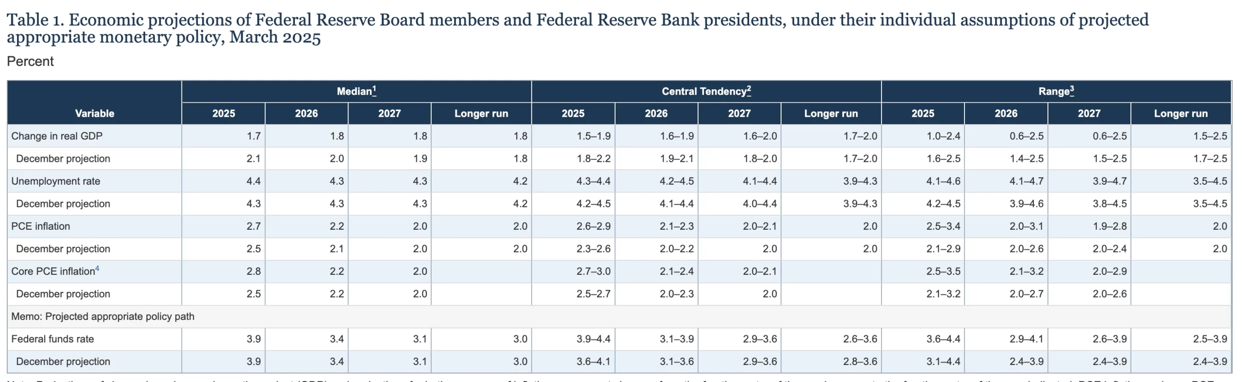 Federal Reserve