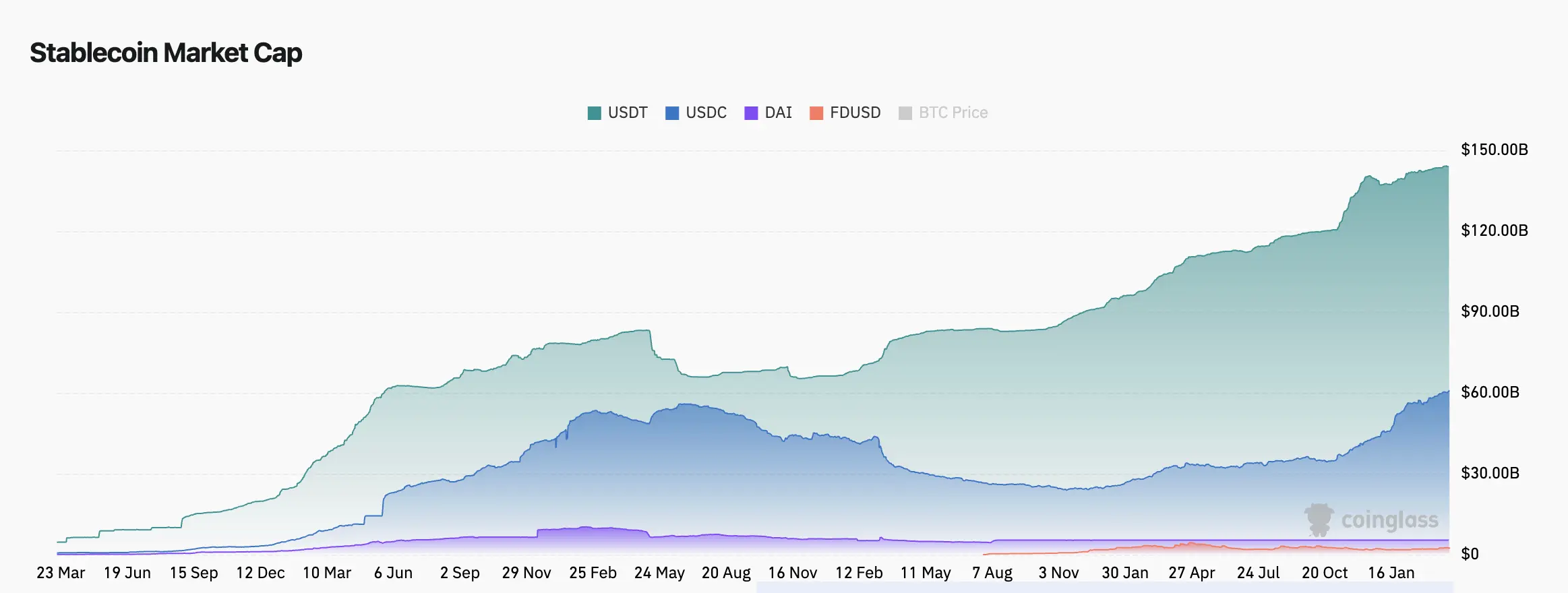 Stablecoins