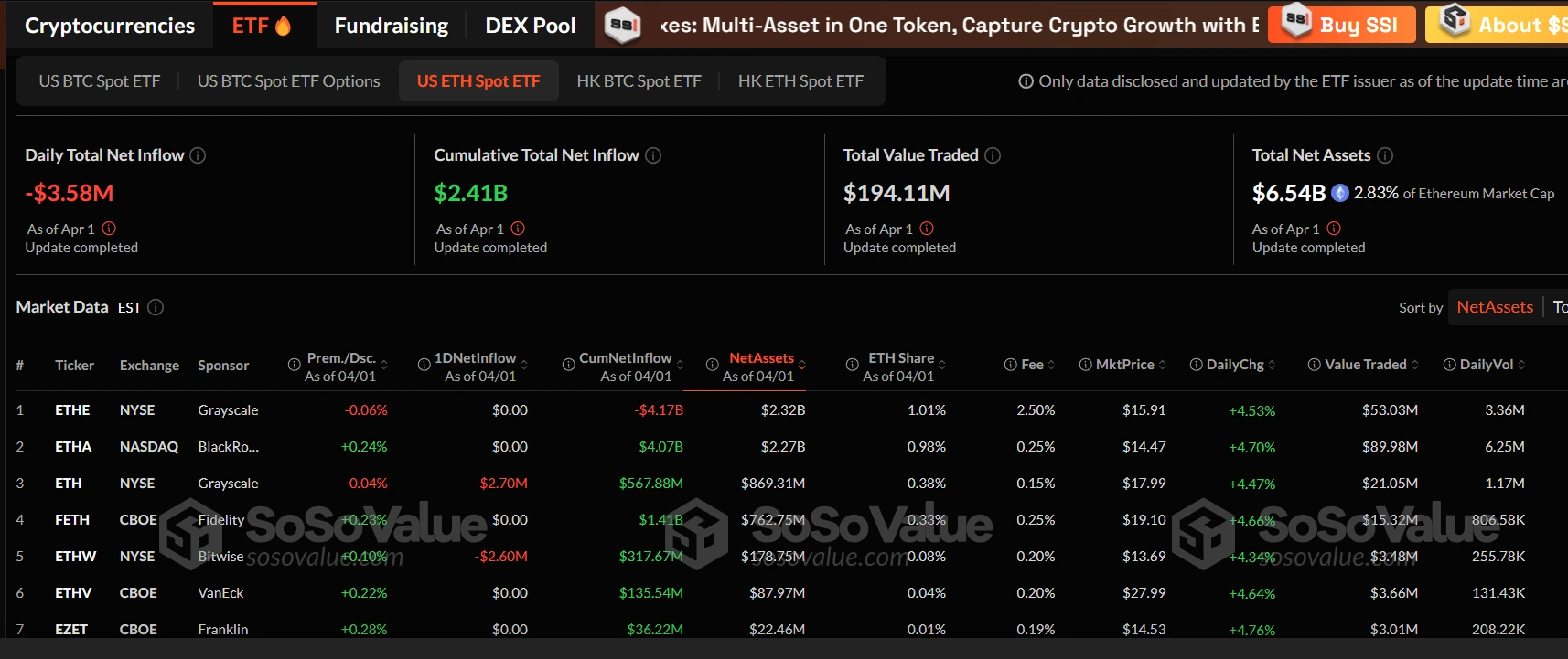 U.S. ETHEREUM SPOT ETFS SEE NET OUTFLOW OF $3.58 MILLION IN A SINGLE DAY