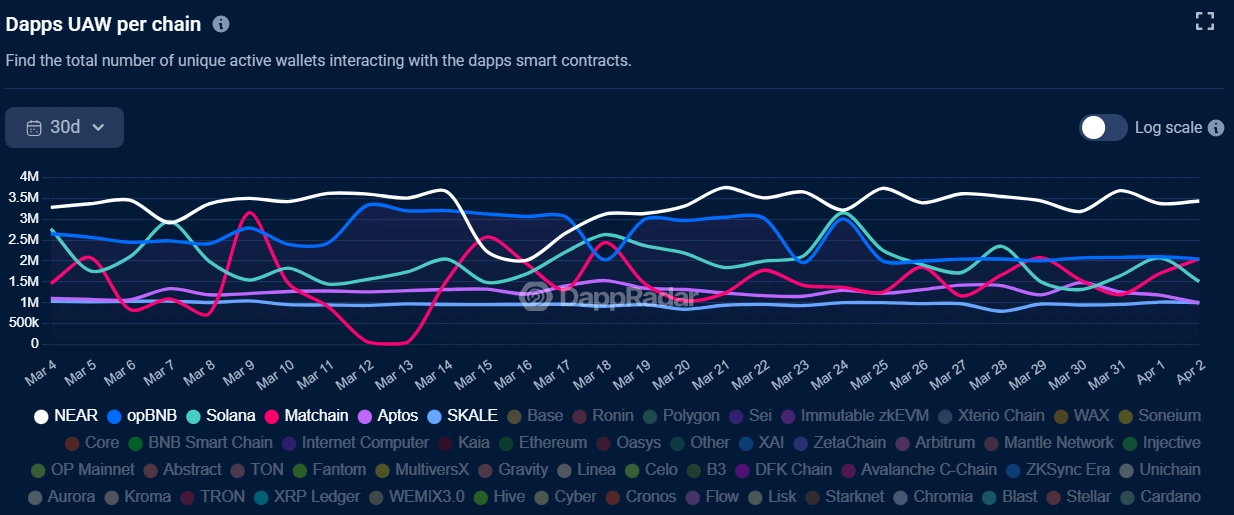 NEAR LEADS PUBLIC CHAIN DAPP ACTIVE WALLET RANKING