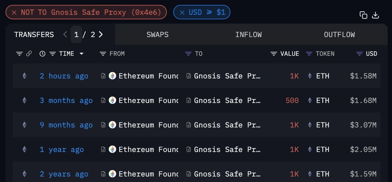Ethereum Foundation Transfers 1000 ETH for Ecosystem Research Funding