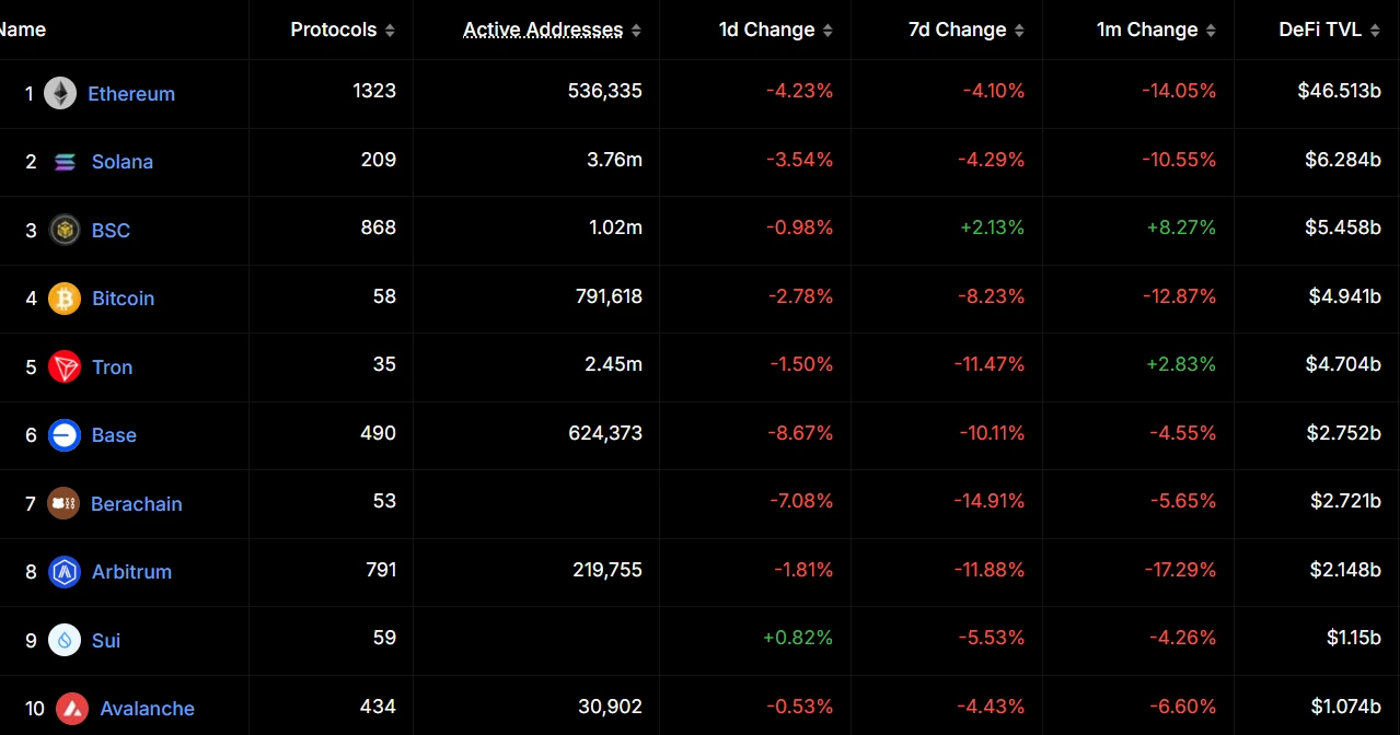 UI TVL INCREASES BY 0.82% IN A SINGLE DAY