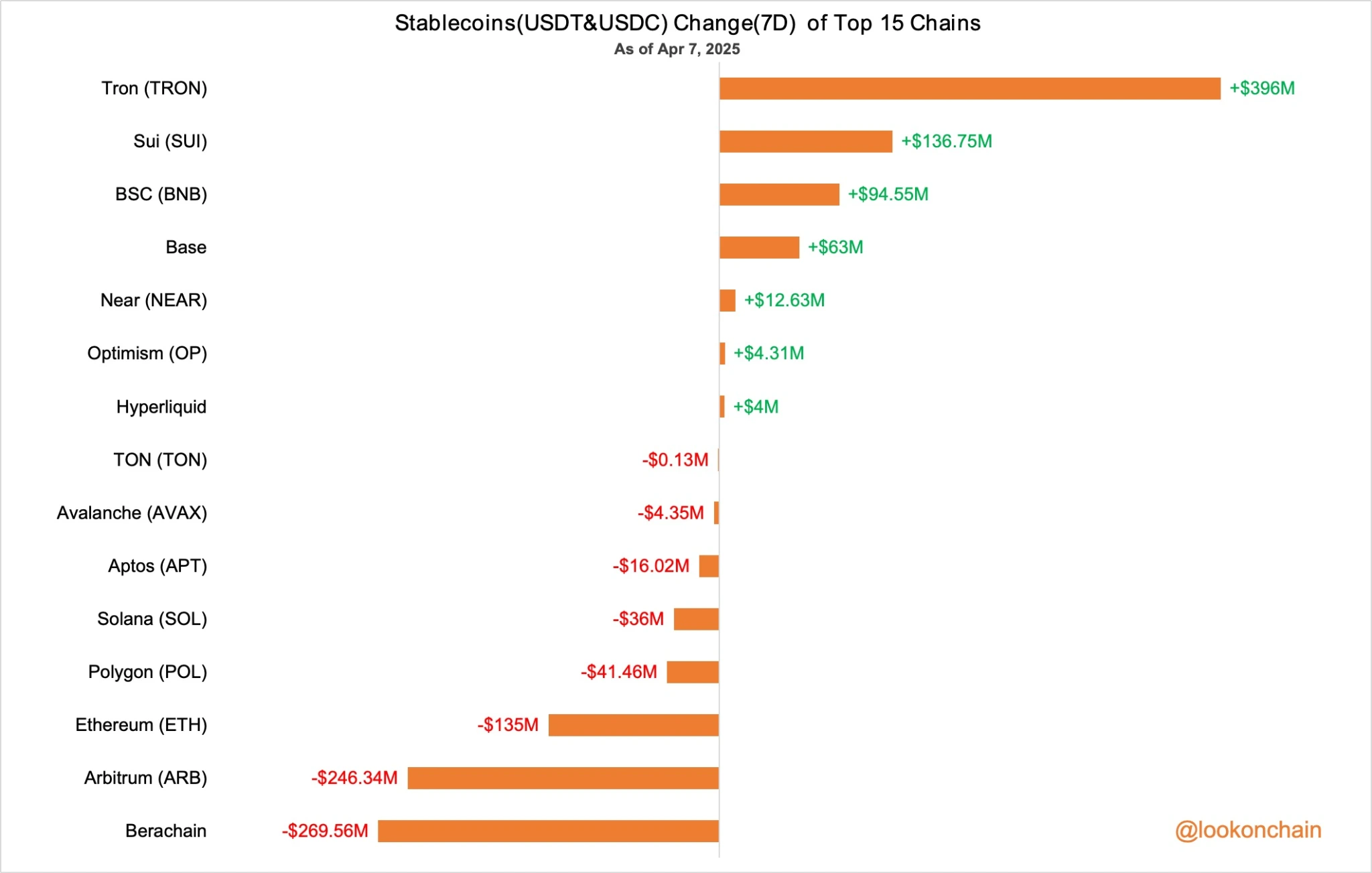 STABLECOIN WEEKLY FLOW OBSERVATION: TRON ATTRACTS $396 MILLION, BERACHAIN EXPERIENCES $269.56 MILLION OUTFLO