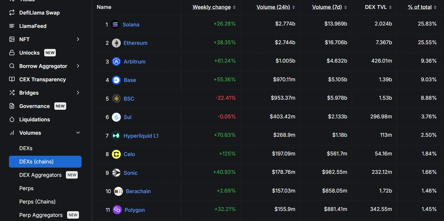 SOLANA'S 24-HOUR DEX TRADING VOLUME RANKS FIRST AMONG ALL CHAINS