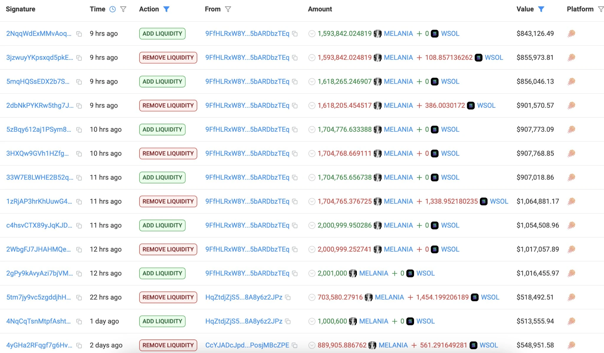 SMELANIA TEAM SELLS 6.72 MILLION TOKENS FOR $4.2 MILLION PROFIT IN PAST 25 DAYS