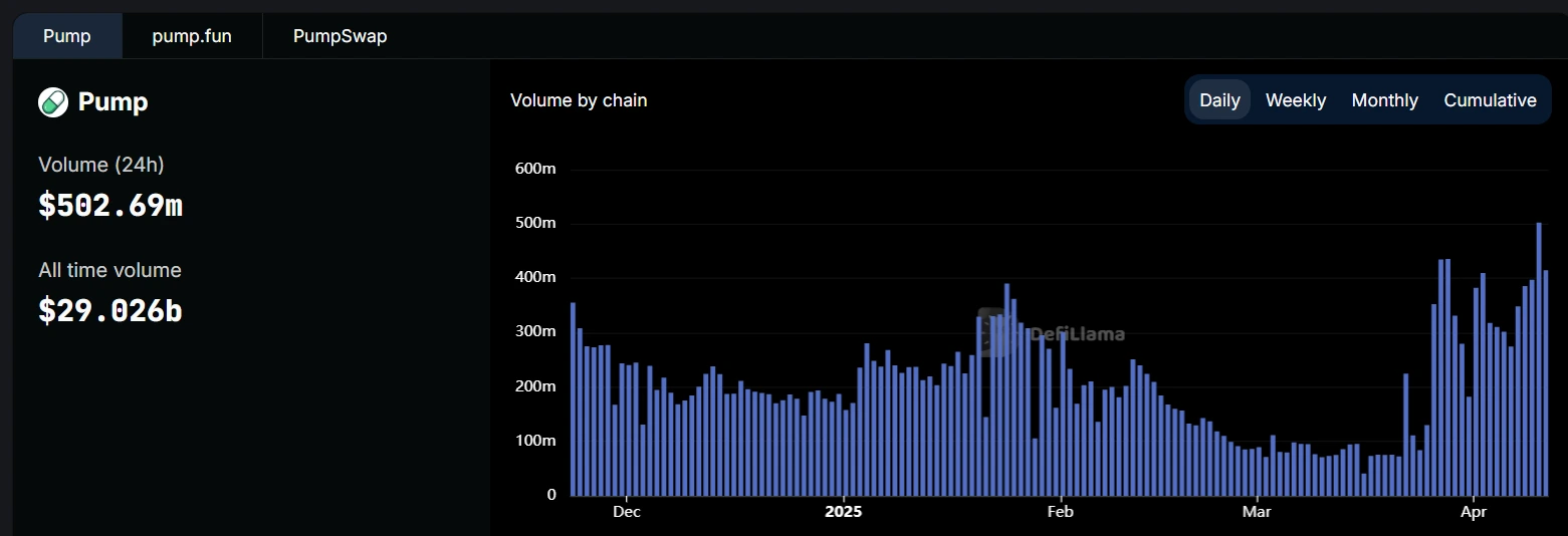 PUMP.FUN DAILY TRADING VOLUME EXCEEDS $500 MILLION, RANKING FOURTH AMONG DEXS