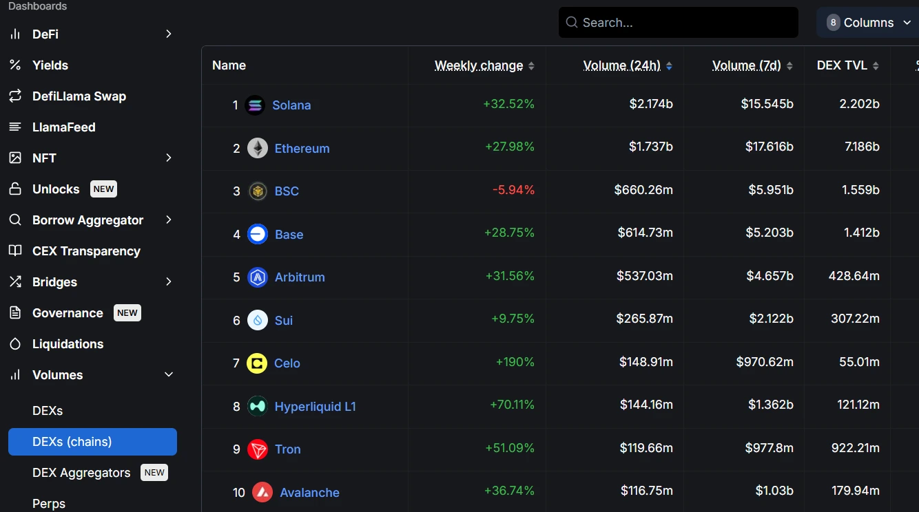 Welcome to CoinRank Daily Data Report. In this column series, CoinRank will provide important daily cryptocurrency data news, allowing readers to quickly understand the latest developments in the cryptocurrency market.