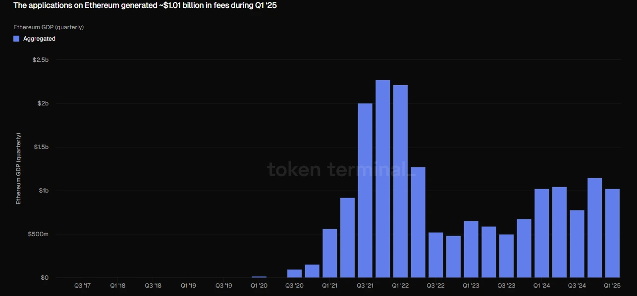 ETHEREUM DAPP FEE REVENUE EXCEEDS $1 BILLION IN Q1 2025, RANKING FIRST