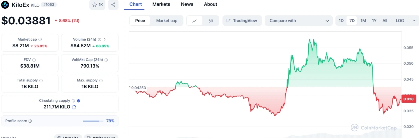 MARKET REACTION: KILO TOKEN PLUMMETS, TVL DROPS SHARPLY