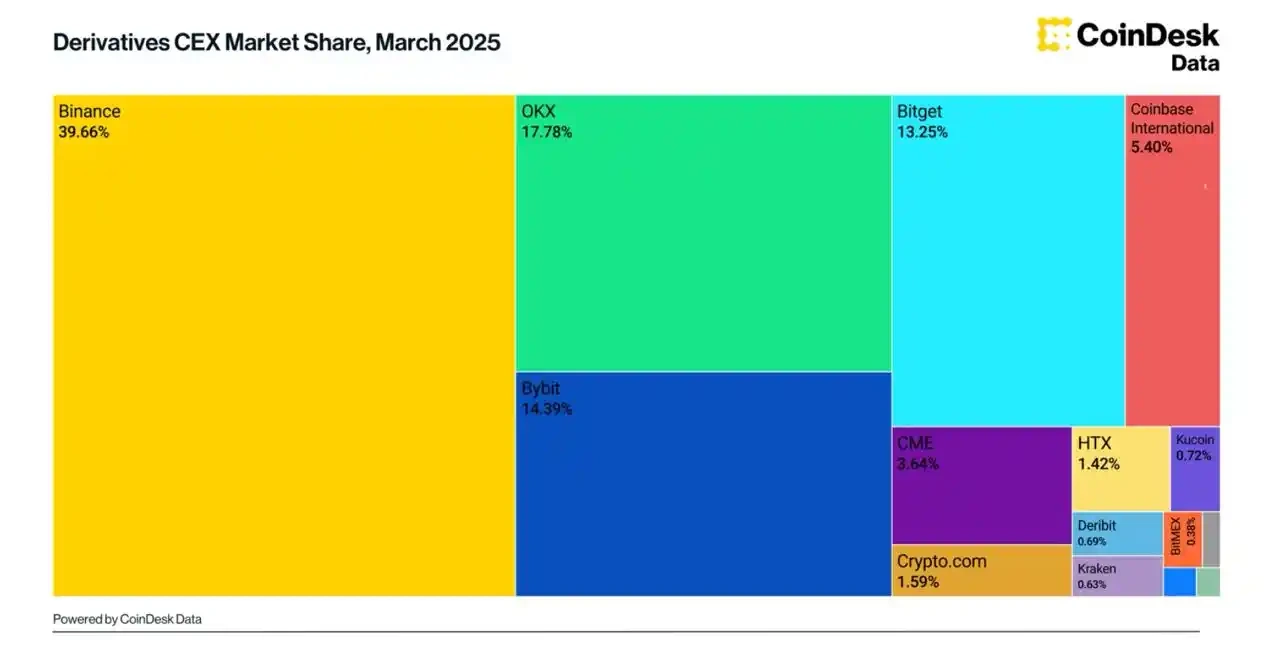 BITGET DERIVATIVES MARKET SHARE RISES TO 13.25%