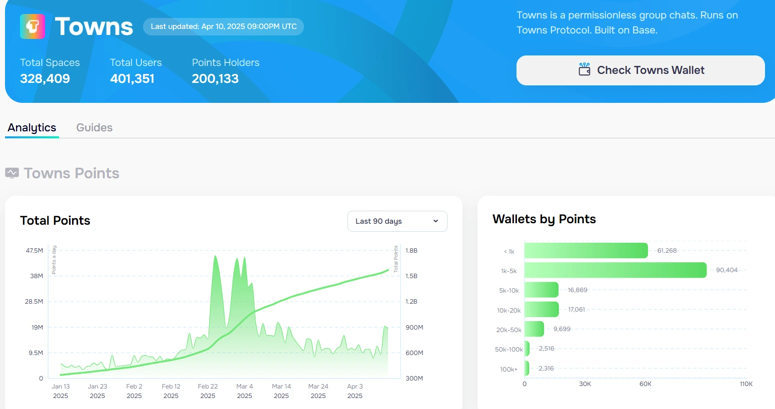 WEB3 SOCIAL APP TOWNS EXCEEDS 400,000 TOTAL USERS, OVER 200,000 POINTS HOLDERS
