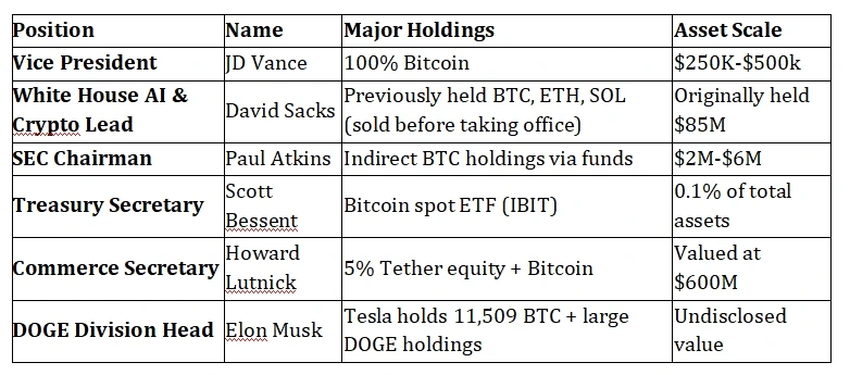 WHITE HOUSE "CRYPTO DREAM TEAM" HOLDINGS MAP: BTC REMAINS HARD CURRENCY