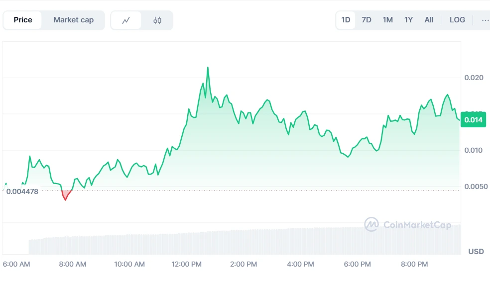 "BASE IS FOR EVERYONE" MARKET CAP EXCEEDS $20 MILLION, RISING 150% IN 6 HOURS