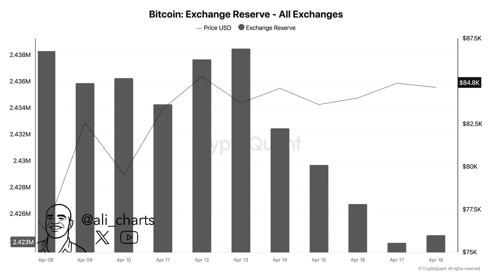 MORE THAN 15,000 BITCOINS NET OUTFLOW FROM CEXS OVER PAST WEEK