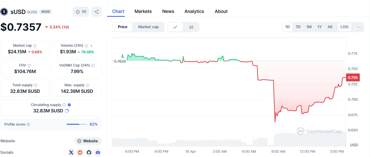 SUSD DEPEGGING INTENSIFIES TO AS LOW AS $0.6825