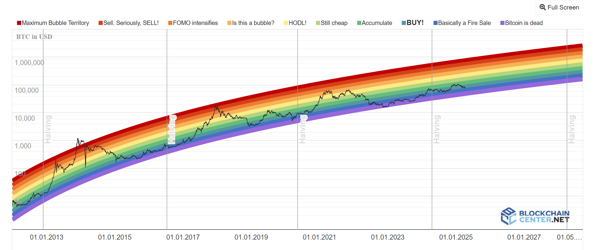Bitcoin Rainbow Chart