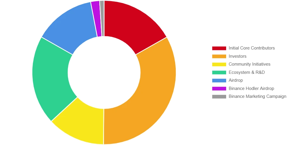 BERACHAIN TOKEN ECONOMICS