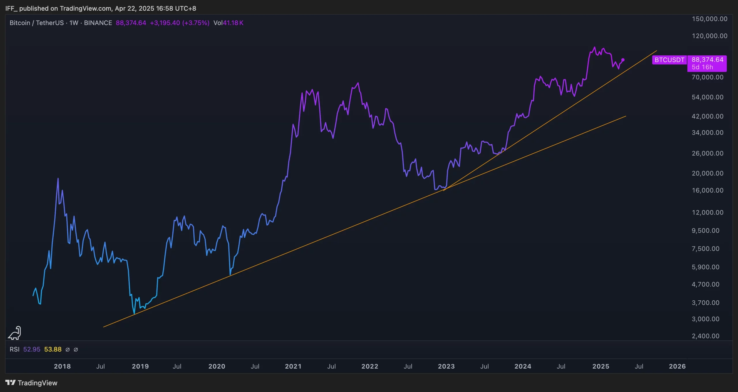Gold and Bitcoin