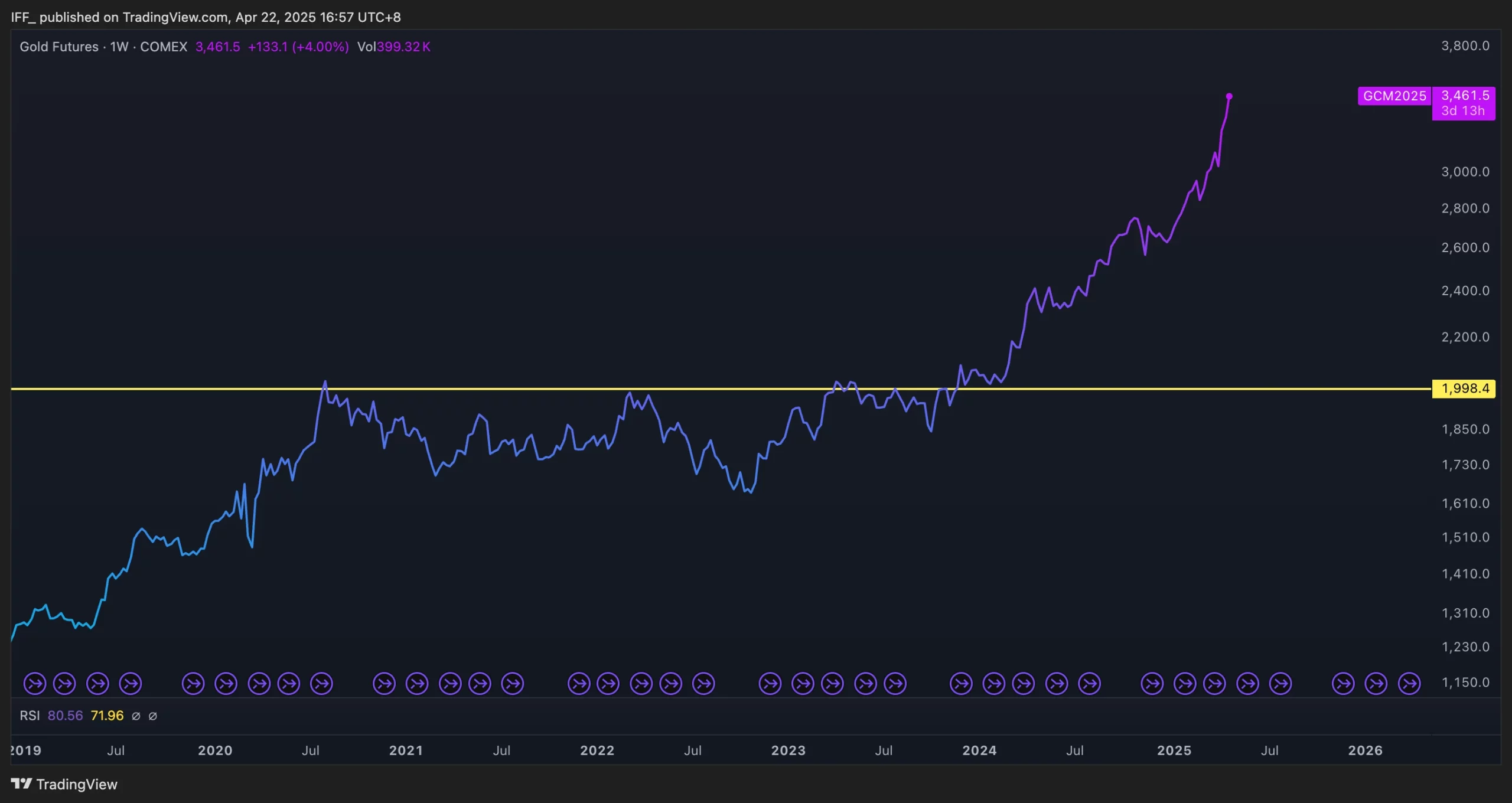 Gold and Bitcoin