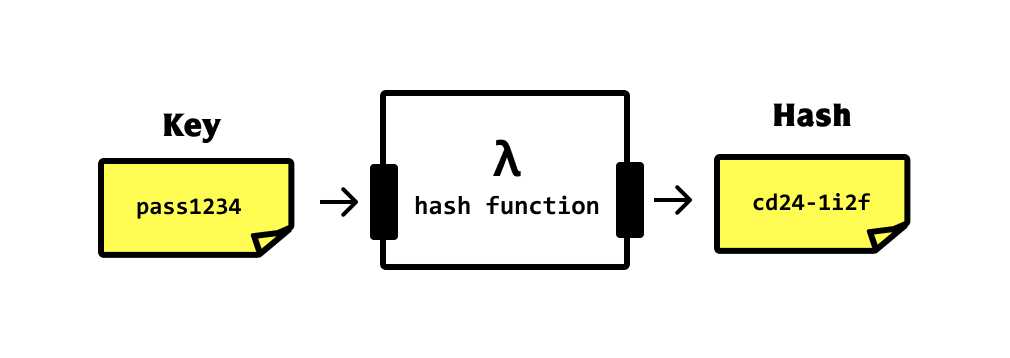  Hash Function