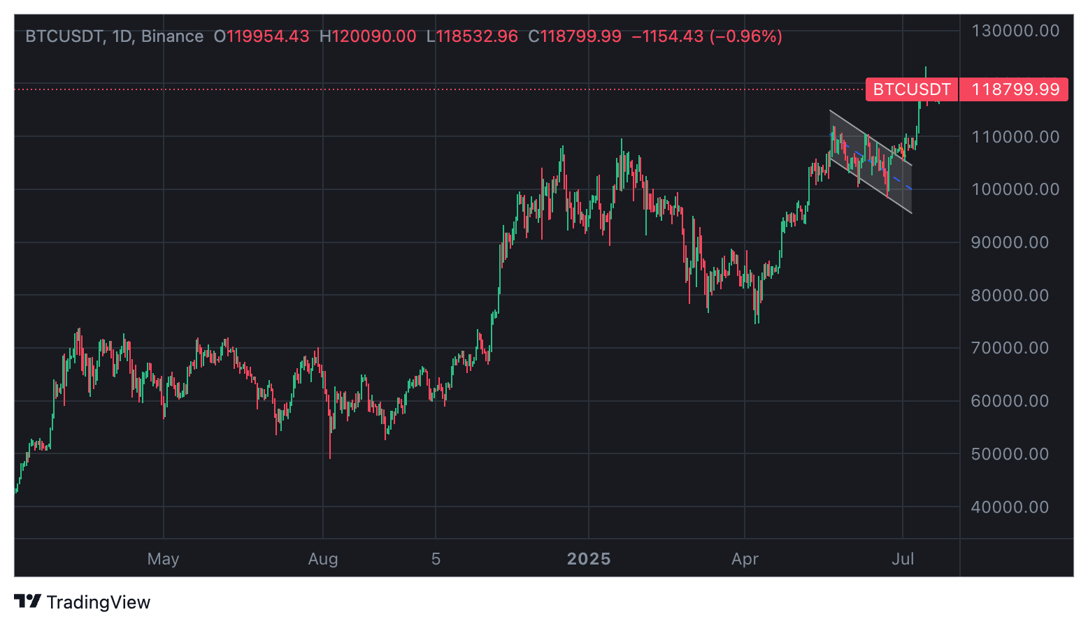 Crypto Market Liquidity