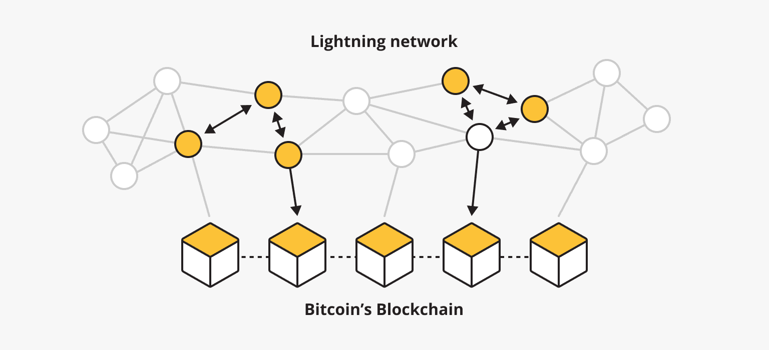 Layer 2 scaling solution
