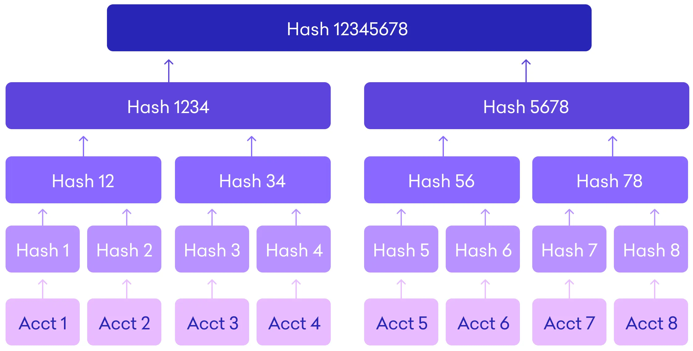  Hash Function