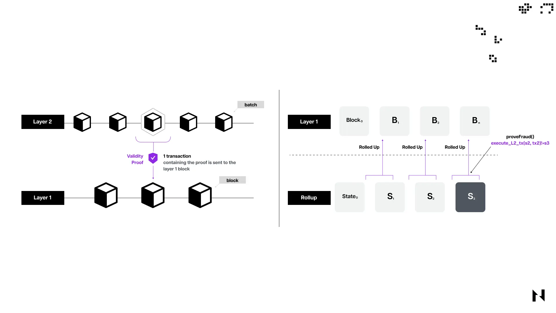 Layer 2 scaling solution