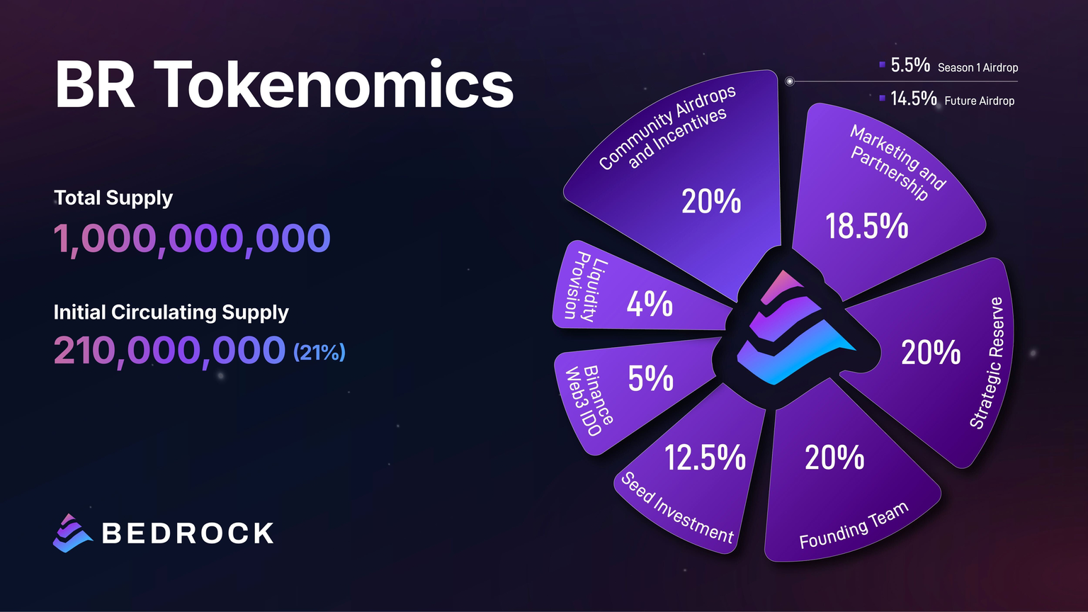 BR Tokenomics