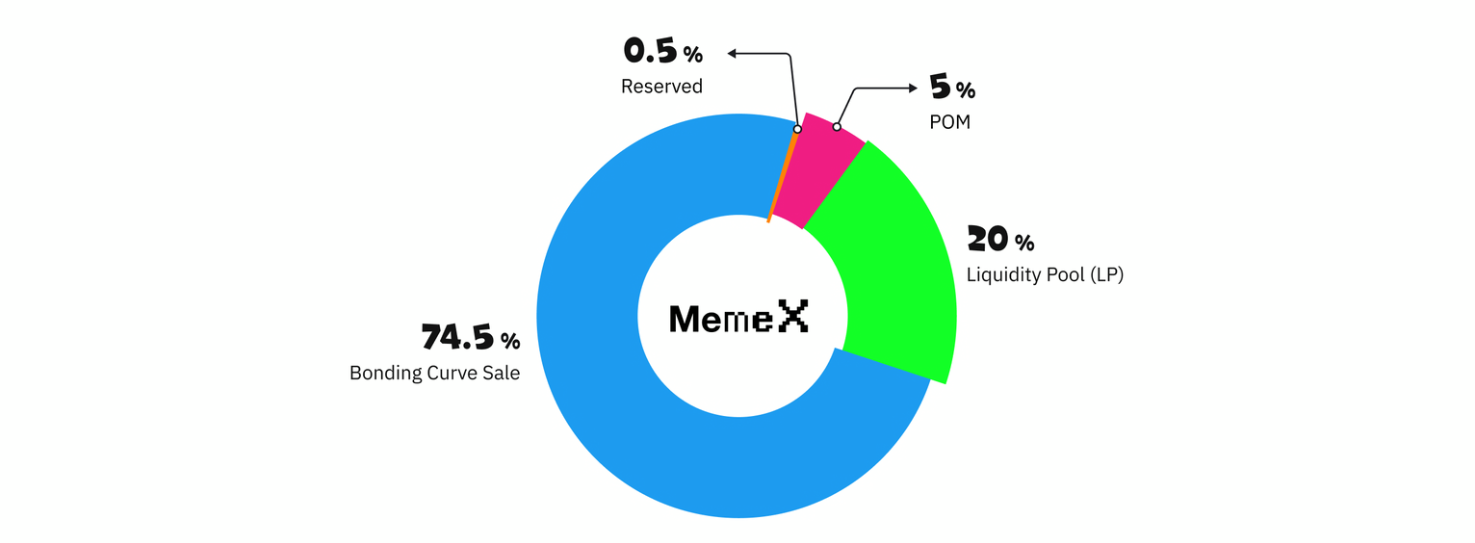 MEMEX TOKENOMICS