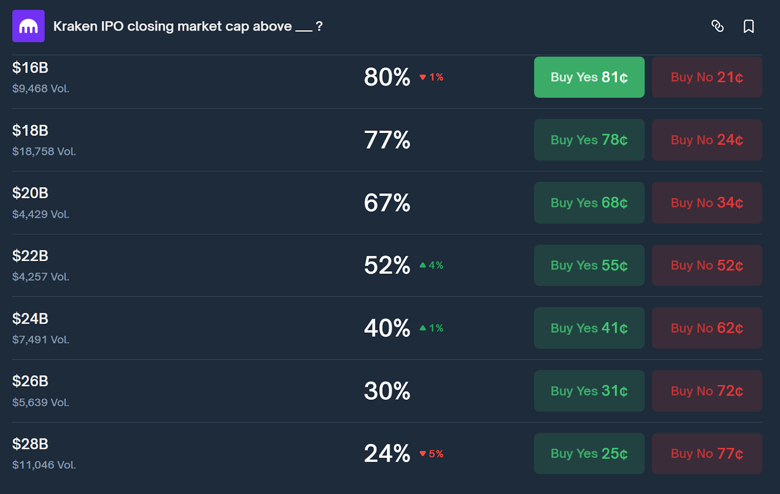 Kraken Files for IPO as a Legacy US Crypto Exchange Moves Toward Public  Markets With a $20 Billion Valuation - CoinRank