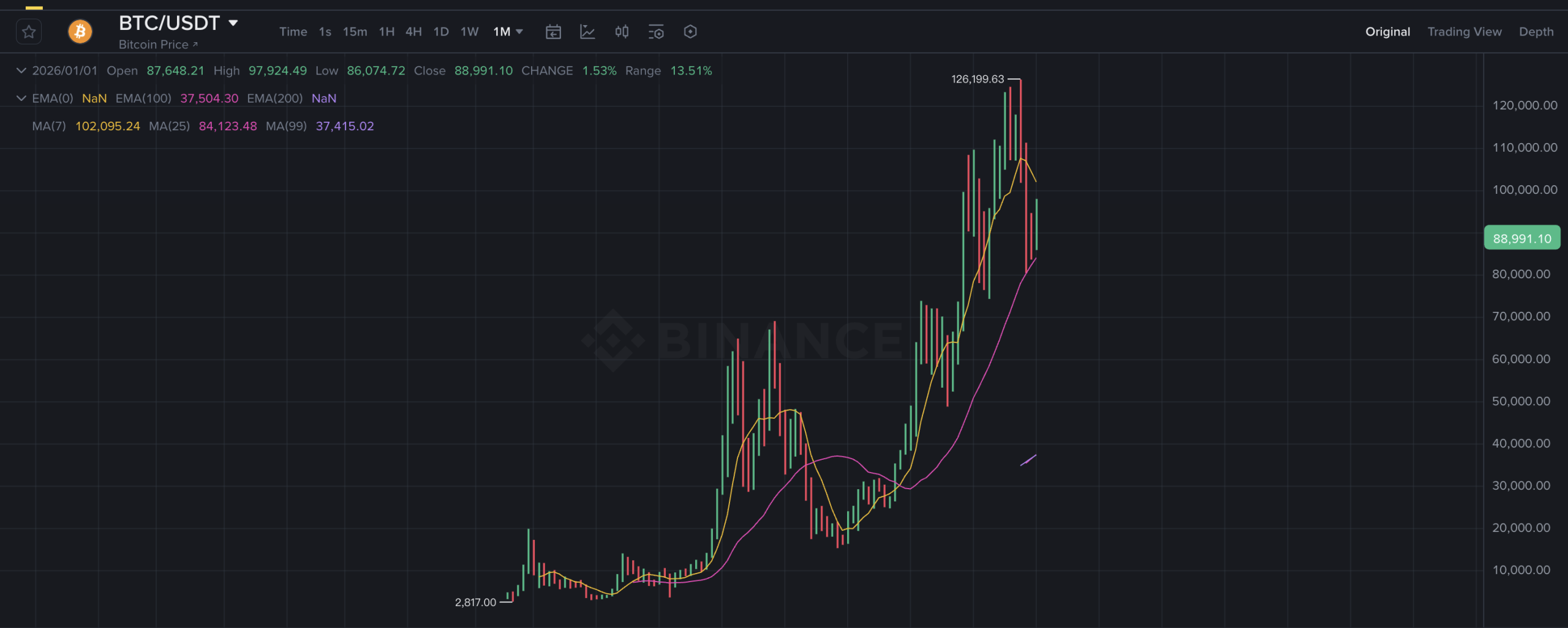 Polymarket Signals: Fed Battle and War Risks Extend Crypto Bear - CoinRank