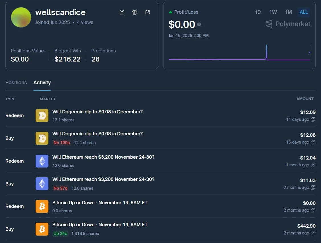 Screenshot of Polymarket trading activity