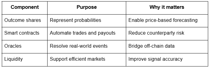 Table summarizing key components of Polymarket
