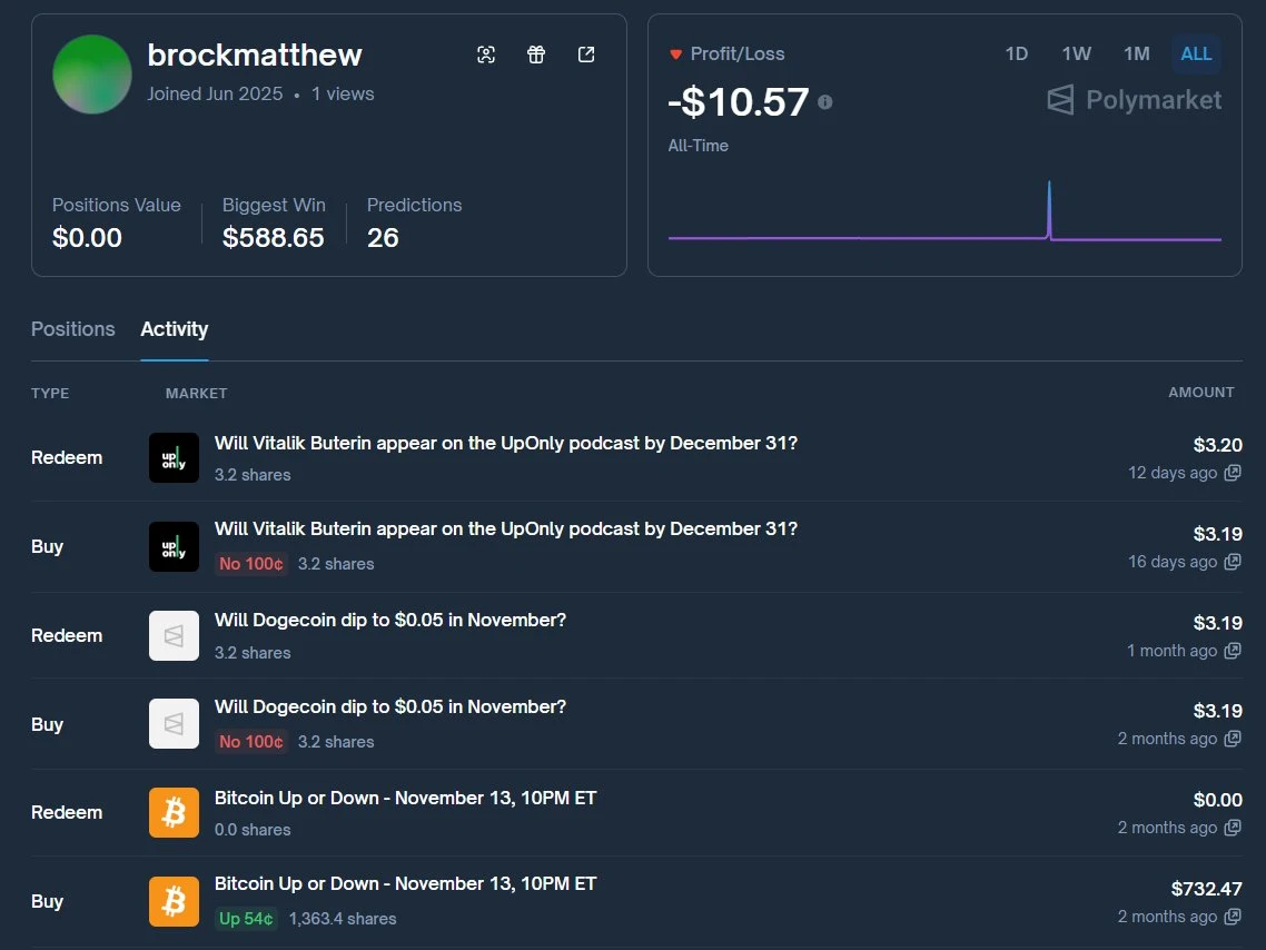 Screenshot of Polymarket trading activity