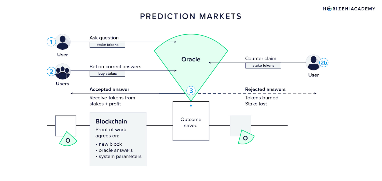 Diagram illustrating decentralized prediction markets